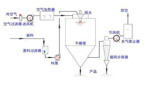 噴霧干燥機的工作原理與使用方法？